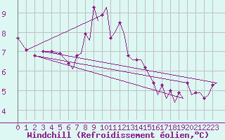 Courbe du refroidissement olien pour Visby Flygplats