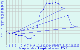 Courbe de tempratures pour Pinsot (38)