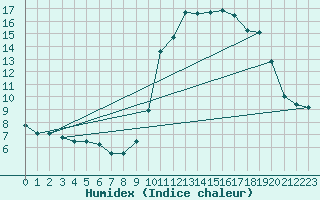 Courbe de l'humidex pour Pinsot (38)