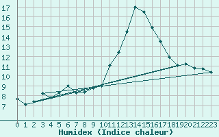 Courbe de l'humidex pour Estoher (66)