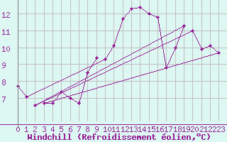 Courbe du refroidissement olien pour Sarzeau (56)