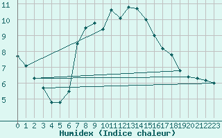 Courbe de l'humidex pour Melk