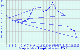 Courbe de tempratures pour Lohr/Main-Halsbach