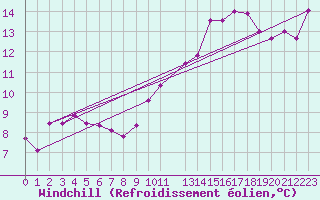 Courbe du refroidissement olien pour Cap de la Hague (50)