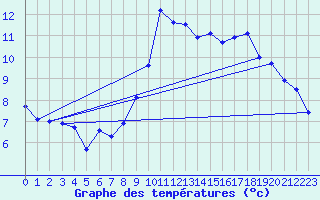 Courbe de tempratures pour Mayres (07)
