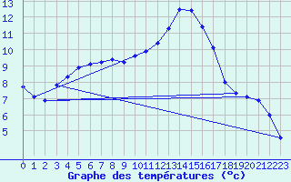 Courbe de tempratures pour Ploeren (56)