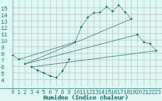 Courbe de l'humidex pour Bordeaux (33)