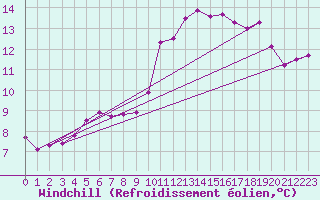 Courbe du refroidissement olien pour Brigueuil (16)