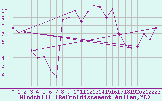 Courbe du refroidissement olien pour Ischgl / Idalpe