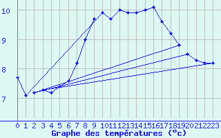 Courbe de tempratures pour Reutte