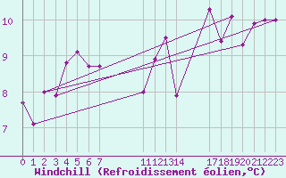 Courbe du refroidissement olien pour Arezzo