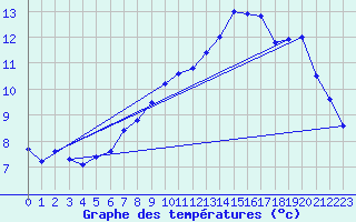 Courbe de tempratures pour Berlin-Dahlem