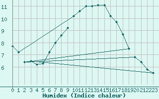 Courbe de l'humidex pour Torungen Fyr