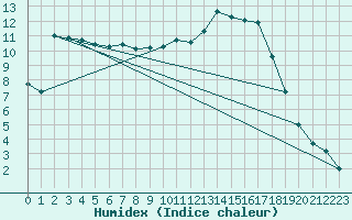 Courbe de l'humidex pour Tarbes (65)