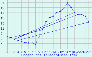 Courbe de tempratures pour Gap-Sud (05)