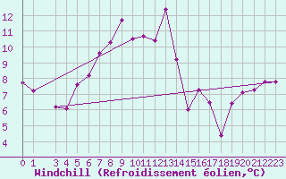 Courbe du refroidissement olien pour Paganella