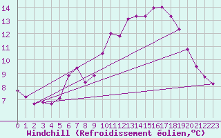 Courbe du refroidissement olien pour Retz