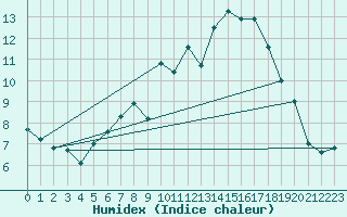 Courbe de l'humidex pour Memmingen