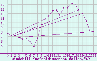 Courbe du refroidissement olien pour Bonnecombe - Les Salces (48)