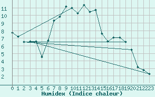 Courbe de l'humidex pour Les Eplatures - La Chaux-de-Fonds (Sw)