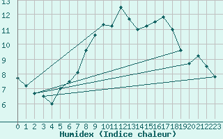 Courbe de l'humidex pour Wasserkuppe