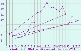 Courbe du refroidissement olien pour Luechow