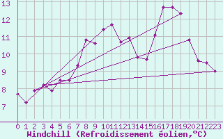 Courbe du refroidissement olien pour Aberporth
