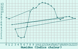 Courbe de l'humidex pour Benasque