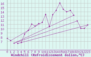 Courbe du refroidissement olien pour Kramolin-Kosetice