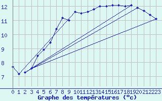 Courbe de tempratures pour Oehringen