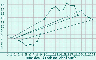 Courbe de l'humidex pour Evreux (27)