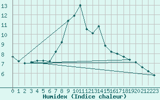 Courbe de l'humidex pour Brenner Neu