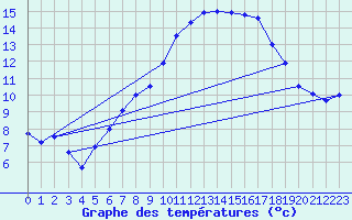 Courbe de tempratures pour Offenbach Wetterpar