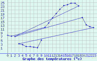 Courbe de tempratures pour Nevers (58)