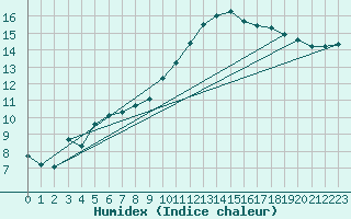 Courbe de l'humidex pour Brest (29)