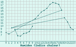 Courbe de l'humidex pour Muret (31)