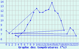 Courbe de tempratures pour La Fretaz (Sw)