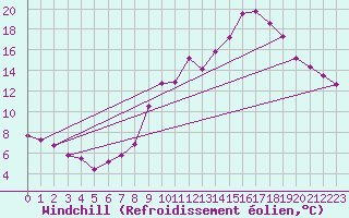 Courbe du refroidissement olien pour Recoules de Fumas (48)