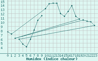 Courbe de l'humidex pour vila
