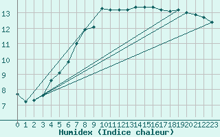 Courbe de l'humidex pour Oehringen