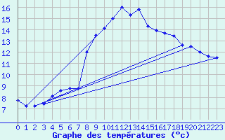 Courbe de tempratures pour Dax (40)