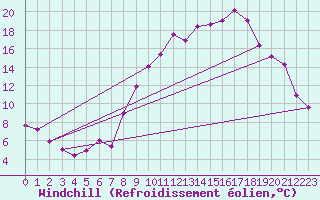 Courbe du refroidissement olien pour Gap (05)