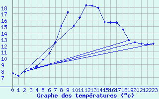 Courbe de tempratures pour Supuru De Jos