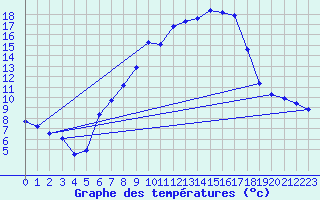 Courbe de tempratures pour Koesching
