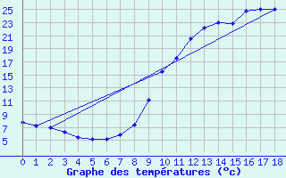 Courbe de tempratures pour Chambonchard (23)