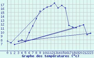 Courbe de tempratures pour Hupsel Aws