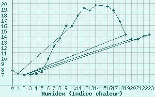 Courbe de l'humidex pour Neuhaus A. R.