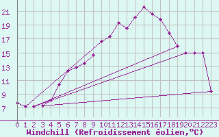 Courbe du refroidissement olien pour Fichtelberg