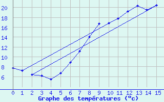 Courbe de tempratures pour Warburg