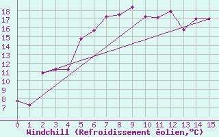 Courbe du refroidissement olien pour Rensjoen